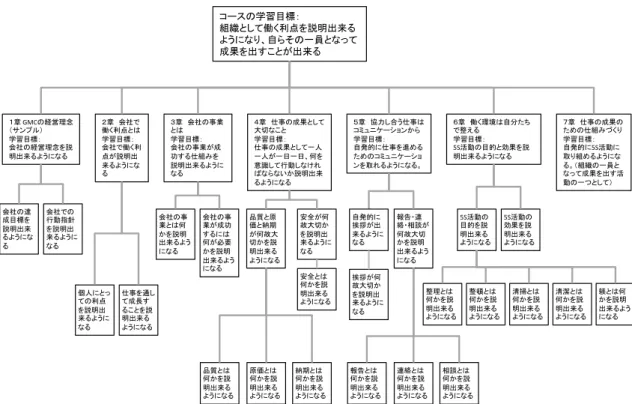 図 13a   教材階層分析（新規採用従業員用：初版）  図 13b   教材階層分析（初級管理者用：初版）!GMC!5S 5S5S5S!PDCA!PDCAPDCAPDCA