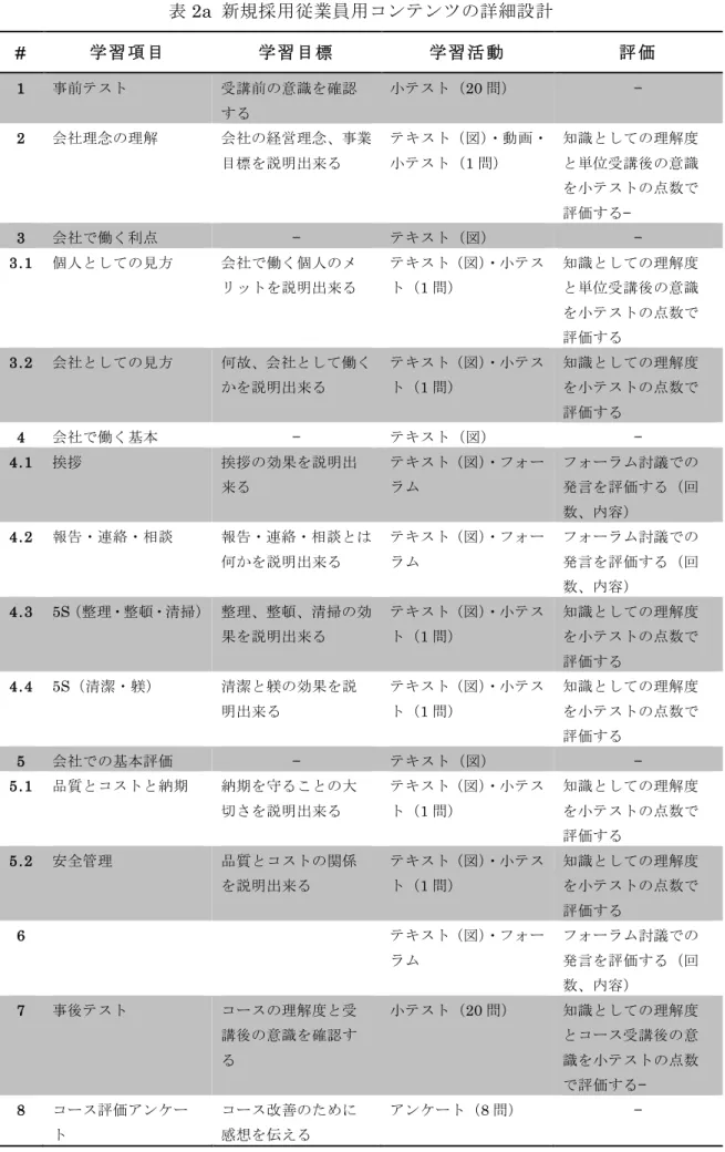 表 2a  新規採用従業員用コンテンツの詳細設計  #  学 習 項 目 学 習 目 標 学 習 活 動 評 価 1  事前テスト  受講前の意識を確認 する 小テスト（20 問）  —  2  会社理念の理解  会社の経営理念、事業 目標を説明出来る テキスト（図） ・動画・小テスト（ 1 問） 知識としての理解度と単位受講後の意識 を小テストの点数で 評価する— 3  会社で働く利点  —  テキスト（図）  —  3.1  個人としての見方 会社で働く個人のメ リットを説明出来る  テキスト（図） ・