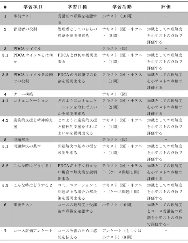 表 2b 初級管理者用 コンテンツの詳細設計  #  学 習 項 目 学 習 目 標 学 習 活 動 評 価 1  事前テスト  受講前の意識を確認す る 小テスト（10 問）  —  2  管理者の役割  管理者としての自らの 役割を説明出来る テキスト（図） ・小テスト（ 2 問） 知識としての理解度を小テストの点数で 評価する—  3  PDCA サイクル テキスト（図） — 3.1  PDCA サイクルとは何 か PDCA とは何か説明出来る テキスト（図） ・小テスト（ 1 問） 知識としての理解