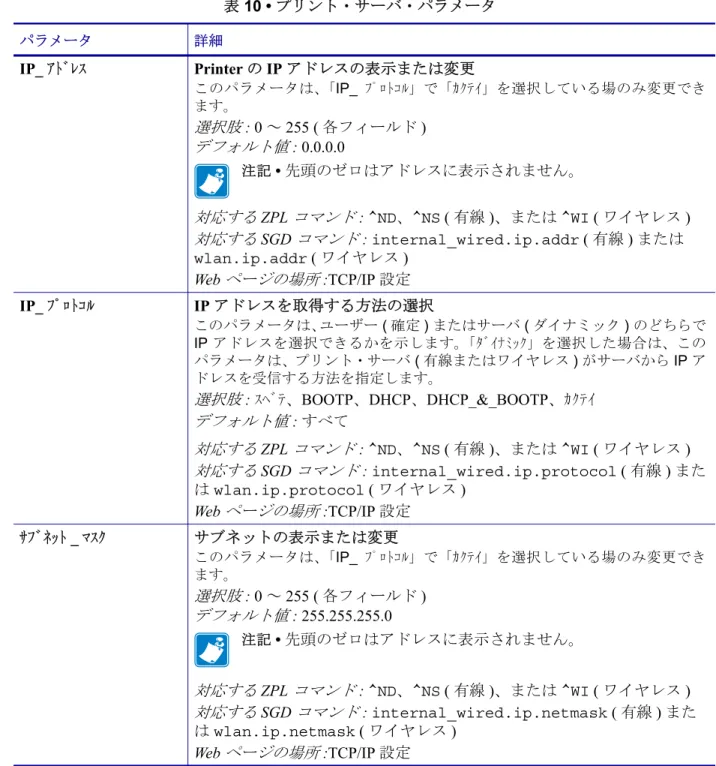表 10 • プリント・サーバ・パラメータ  パラメータ 詳細 IP_ ｱﾄﾞﾚｽ Printer の IP アドレスの表示または変更 このパラメータは、 「IP_ ﾌﾟﾛﾄｺﾙ」で「ｶｸﾃｲ」を選択している場のみ変更でき ます。 選択肢 : 0 ～ 255 ( 各フィールド ) デフォルト値 : 0.0.0.0  注記 •  先頭のゼロはアドレスに表示されません。 対応する  ZPL  コマンド : ^ND、^NS ( 有線 )、または ^WI ( ワイヤレス ) 対応する  SGD  コマンド : in
