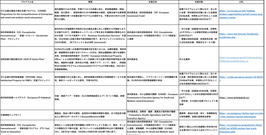 表 10 エラー!  指定したスタイルは使われていません。:  欧州委員会の中小企業支援策   
