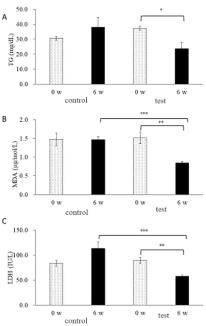 Fig. 11    Comparison of TG, MDA and LDH levels on healthy Beagle dogs  Notes: Statistical significance is indicated by asterisks