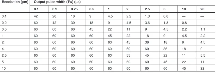 Table 3-1 Maximum Response Speed