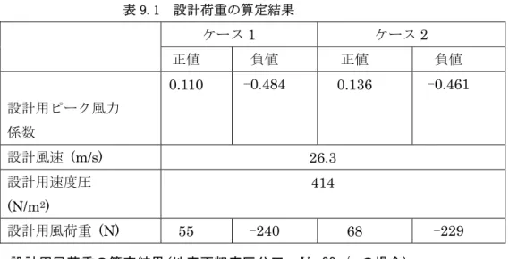 表 9.1  設計荷重の算定結果  ケース 1  ケース 2  正値  負値  正値  負値  設計用ピーク風力 係数  0.110  -0.484  0.136  -0.461  設計風速 (m/s)  26.3  設計用速度圧  (N/m 2 )  414  設計用風荷重 (N)  55  -240  68  -229  設計用風荷重の算定結果(地表面粗度区分Ⅲ、   最後に JIS より算定される設計用風荷重と本調査で得られた設計用風荷重の比較を 環境係数  用途係数  設計用速度圧   (N/m 2