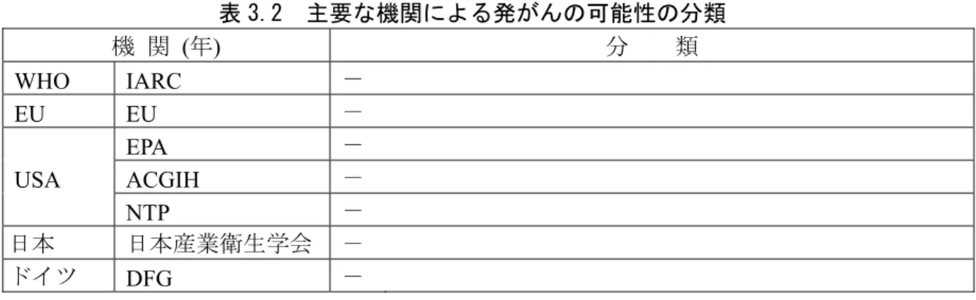 表 3.2  主要な機関による発がんの可能性の分類  機 関   ( 年 )  分    類 WHO IARC  －  EU EU  －   EPA  － USA ACGIH  －  NTP  －  日本  日本産業衛生学会  －  ドイツ DFG  － ②  発がん性の知見  ○ 遺伝子傷害性に関する知見  in vitro 試験系では、代謝活性化系（S9）添加の有無にかかわらずネズミチフス菌 2, 15 ～ 18)  、 大腸菌 16, 18)  で遺伝子突然変異を誘発しなかったが、マウスリンパ腫細胞（