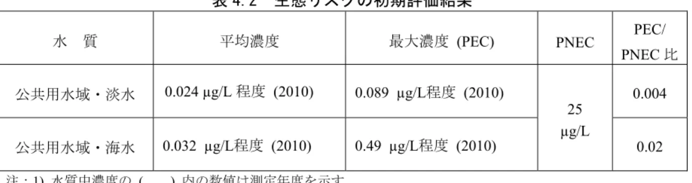 表 4.2  生態リスクの初期評価結果 