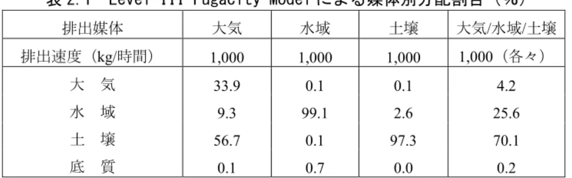 表 2.1  Level III Fugacity Model による媒体別分配割合（％） 