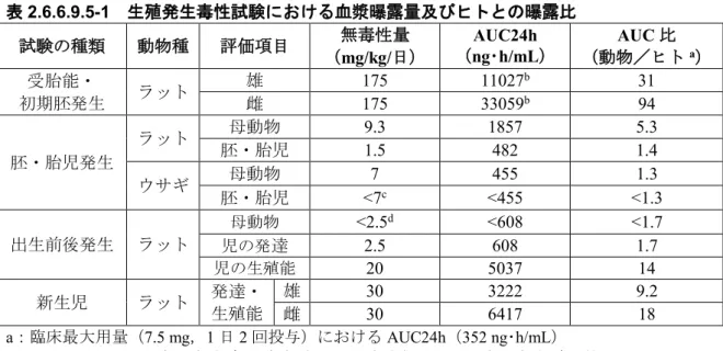 表 2.6.6.9.5-1 生殖発生毒性試験における血漿曝露量及びヒトとの曝露比 試験の種類 動物種 評価項目 無毒性量 （ mg/kg/ 日） AUC24h （ng･h/mL ） AUC 比 （動物／ヒト a ） 受胎能・ 初期胚発生 ラット 雄 175  11027 b 31 雌 175  33059 b 94  胚・胎児発生 ラット 母動物 9.3  1857  5.3 胚・胎児1.5 482 1.4  ウサギ 母動物 7  455  1.3  胚・胎児 <7 c <455  <1.