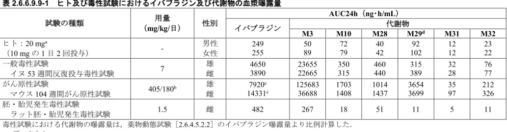 表 2.6.6.9.9-1 ヒト及び毒性試験におけるイバブラジン及び代謝物の血漿曝露量 試験の種類 用量 （ mg/kg/ 日） 性別 AUC24h （ ng ･ h/mL ）イバブラジン 代謝物 M3  M10  M28  M29 d M31  M32  ヒト： 20 mg a （ 10 mg の 1 日 2 回投与） -  男性女性 249 255  50 89  72 79  40 42  92  102  12 12  23 22  一般毒性試験 イヌ 53 週間反復投与毒性試験 7  雄雌 465