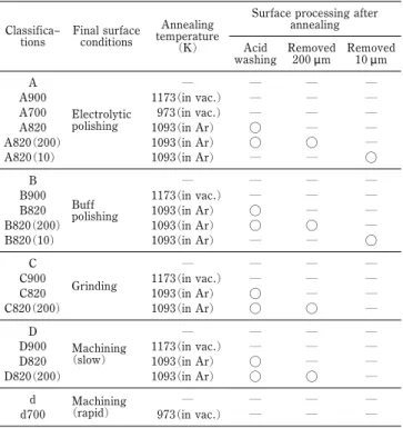Table 1 Specimen classifications and surface conditions of bending specimens. Specimen names are designated by writing the initial surface condition, annealing temperature and  thick-ness of removed surface after the annealing, in that order.