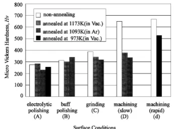 Fig. 4 Relation between surface hardness and fracture strain for annealed and not annealed specimens.
