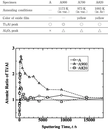 Table 2 Effects of annealing on X–ray diffraction and color of oxide film.