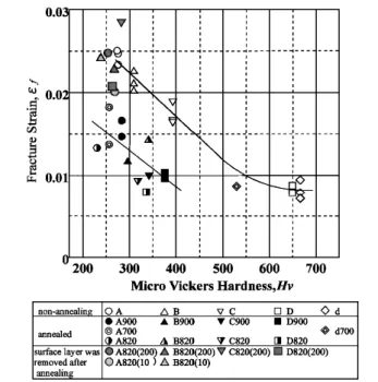 Fig. 7 Relation between surface hardness and fracture strain showing effect of the removal of surface layer on fracture strain.
