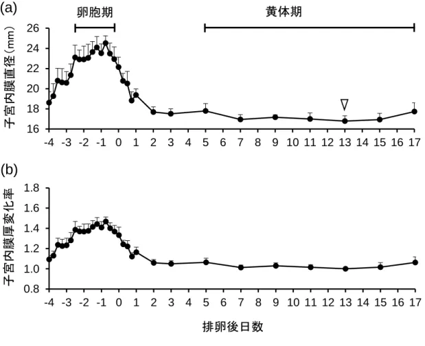 図 5. 実測値で示した子宮内膜厚変化（a）および 標準化した子宮内膜厚変化（b） 9頭の供試牛（No. 1～9、表 1）の1回目の誘起発情から黄体期の子宮内膜厚直 径測定値（a）を排卵後13日目の測定値（ ）を基準（1.0）としてすべての測定値を 変化率（b）で示した（平均 ± 標準誤差）。排卵前60～6時間の子宮内膜厚は排卵 後5～17日の子宮内膜厚との間のすべての組み合わせにおいて有意に厚かった （P < 0.05）。図は排卵日を0日とした。0.811.21.41.61.8-4 -3 -2 -1