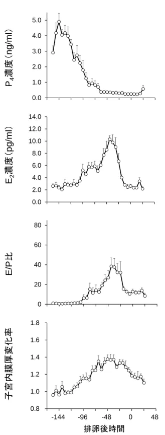 図 6. 自然発情における排卵前後の子宮内膜厚変化率、プロジェステロン（P 4 ） およびエストラジオール（ E 2 ）濃度の変化 排卵を0時間としたときの自然発情群（ 、n = 9）のグラフを示した（平均 ± 標準誤差）。子宮内膜厚は排卵後13日目の測定値に対する変化率で示した。02448-24-48-72-96-120-144排卵後時間E2濃度（pg/ml）P4濃度（ng/ml）E/P比子宮内膜厚変化率0.01.02.03.04.05.00.02.04.06.08.010.012.014.0020406