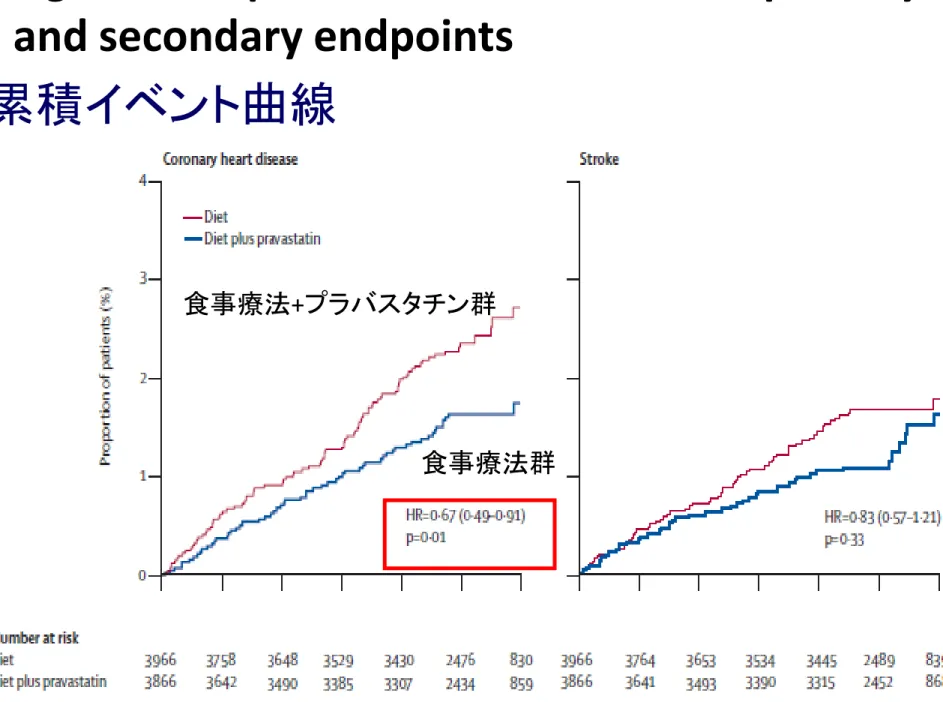 Figure 3: Kaplan-Meier curves for the primary  and secondary endpoints 