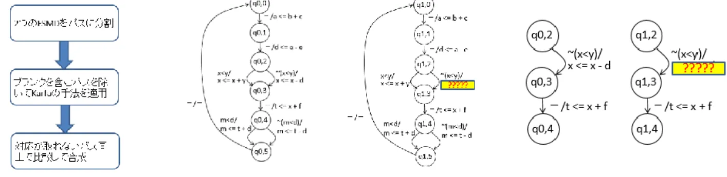 図 5 にアルゴリズムの大まかな流れを示した。本 章ではこれを図 4 の具体例を用いて解説するが、それ に際して図 4 左側のシステムを「specification」、右側 のシステムを「template」と呼ぶ。  1