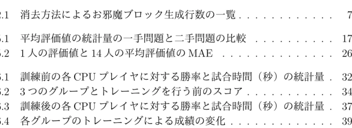 表 目 次 2.1 消去方法によるお邪魔ブロック生成行数の一覧 . . . . . . . . . . . . 7 5.1 平均評価値の統計量の一手問題と二手問題の比較 