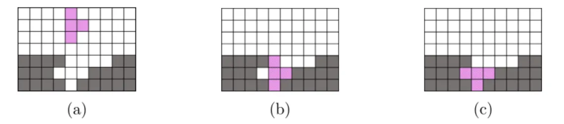 図 2.4: T-spin の例 : (a) 現在の盤面 , (b) 落下と接地 , (c) 回転と T-spin Double テトリスにおいて， T-spin を用いて削除すると大きなボーナスが得られる．こ ちら側が T-spin によって n 行を消した場合，相手にどれだけのお邪魔ブロックを 送れるかを表 2.1 にまとめる．通常の削除方法の場合 4 行の同時消しを除いて n − 1 行しか送れないのに対して， T-spin による削除は 2n 行と効率よく大量の攻撃が送 れる．またこれらの中でも T
