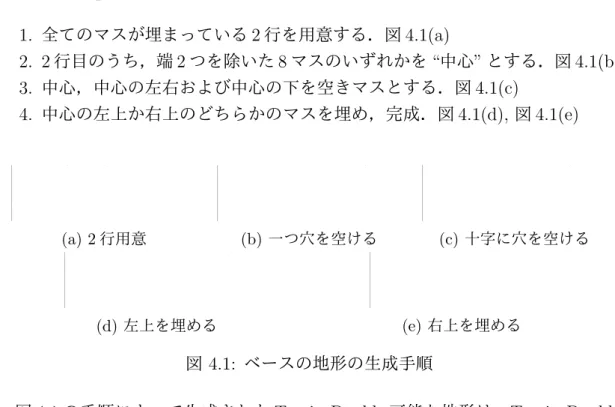 図 4.1 の手順によって生成された T-spin Double 可能な地形は，T-spin Double を行う上で最小の地形である．本研究ではこれを “ ベースの地形 ” と呼ぶ．
