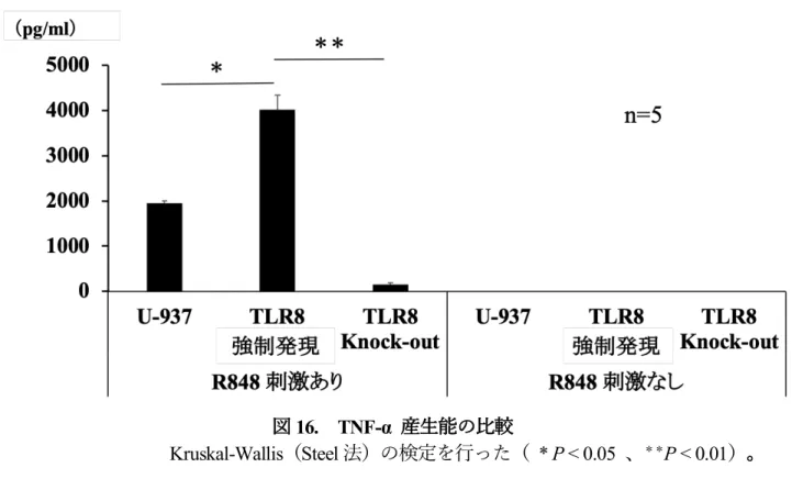 図 16.    TNF-α  産⽣能の⽐較