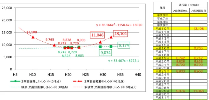 図 3-9  通行量２期計画を実施しない場合のトレンド推移（緑）と２期計画目標値（赤）      ここで、２期計画では、JR 大津駅前と大津百町エリアを結ぶ動線の考え方として、県  庁周辺エリアを通過する新たなルートの構築を目指しており、ルート構築の実現ととも にそれがもたらす効果を加味し活性化の達成状況を判断することが必要である。したが って、通行量調査地点を県庁周辺の新たなルート上に１地点増やし、７地点の通行量の 合計値を目標値とする。新たな調査地点を含め、７地点は下図のとおりとする。        図