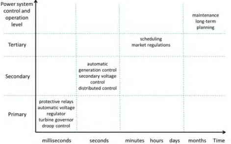 Figure 1. Illustration for power systems decision and control over different time scales.