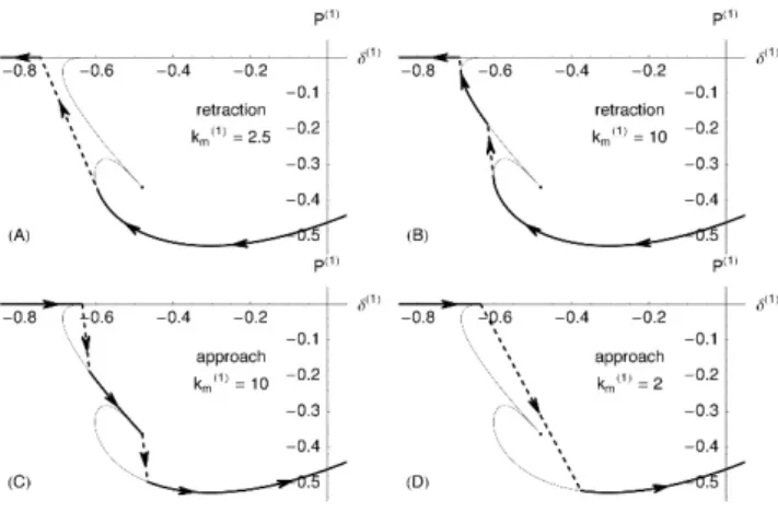 Figure 1 : Jumping on/off behaviour for elastic indentation of a parabolic  punch with both short and long-range attractive surface forces