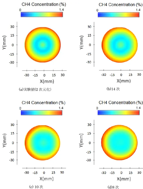 図 4.1.1.2  X-Y  座標系を用いた CH 4 濃度分布への CT  解析次数の影響 