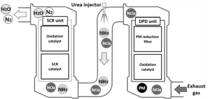 図 1.1.1    尿素 Selective Catalystic Reduction (SCR)  概略図