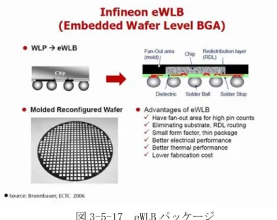 図 3-5-17  eWLB パッケージ 