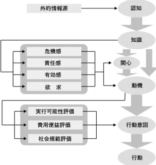 図 5 三阪モデル ─認知・行動心理プロセスモデル （出所）三阪（2003）図 3外的情報源危機感責任感有効感欲 求 認知 知識関心 動機 行動意図行動実行可能性評価費用便益評価社会規範評価 ２．環境配慮行動の規定因に関する実証分析 　本章では、環境配慮行動の規定因に関する既往モデルの検証研究及び環 境教育・環境情報に焦点をあてた実証研究のサーベイを行う。 ２－１．既往モデルの検証 　表 1 は環境配慮行動の規定因に関する既往モデルを検証した研究につい て、その代表的なものを、論文発行年順に一覧にしたもので