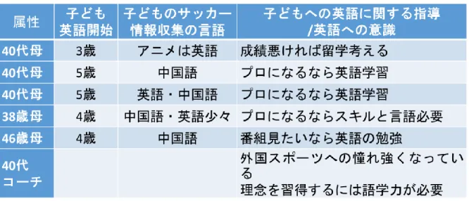 表 14  青少年サッカークラブの保護者らのヒヤリングまとめ 