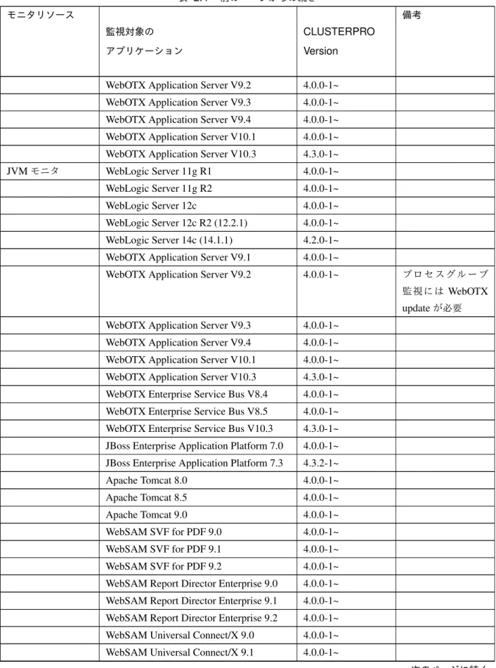 表 2.4 – 前のページからの続き モニタリソース 監視対象の アプリケーション CLUSTERPRO Version 備考