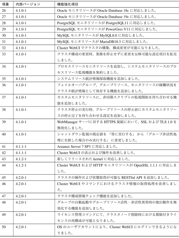 表 5.2 – 前のページからの続き 項番 内部バージョン 機能強化項目