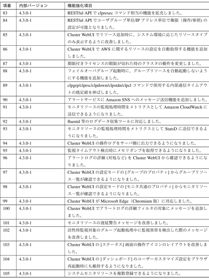 表 5.2 – 前のページからの続き 項番 内部バージョン 機能強化項目