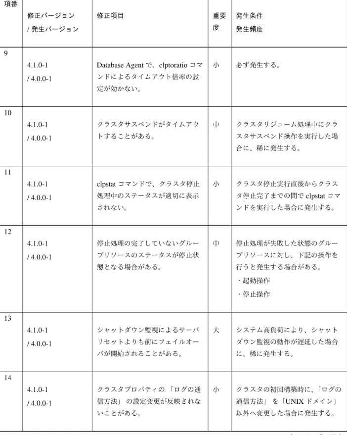 表 5.3 – 前のページからの続き 項番 修正バージョン / 発生バージョン 修正項目 重要度 発生条件発生頻度 9 4.1.0-1 / 4.0.0-1