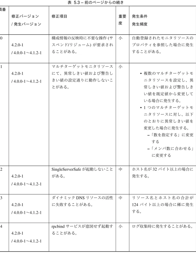 表 5.3 – 前のページからの続き 項番 修正バージョン / 発生バージョン 修正項目 重要度 発生条件発生頻度 20 4.2.0-1 / 4.0.0-1 〜 4.1.2-1 構成情報の反映時に不要な操作 ( サスペンド/リジューム)が要求されることがある。 小 自動登録されたモニタリソースのプロパティを参照した場合に発生することがある。 21 4.2.0-1 / 4.0.0-1 〜 4.1.2-1 マルチターゲットモニタリソースにて、異常しきい値および警告しきい値の設定通りに動作しないこ とがある。 小