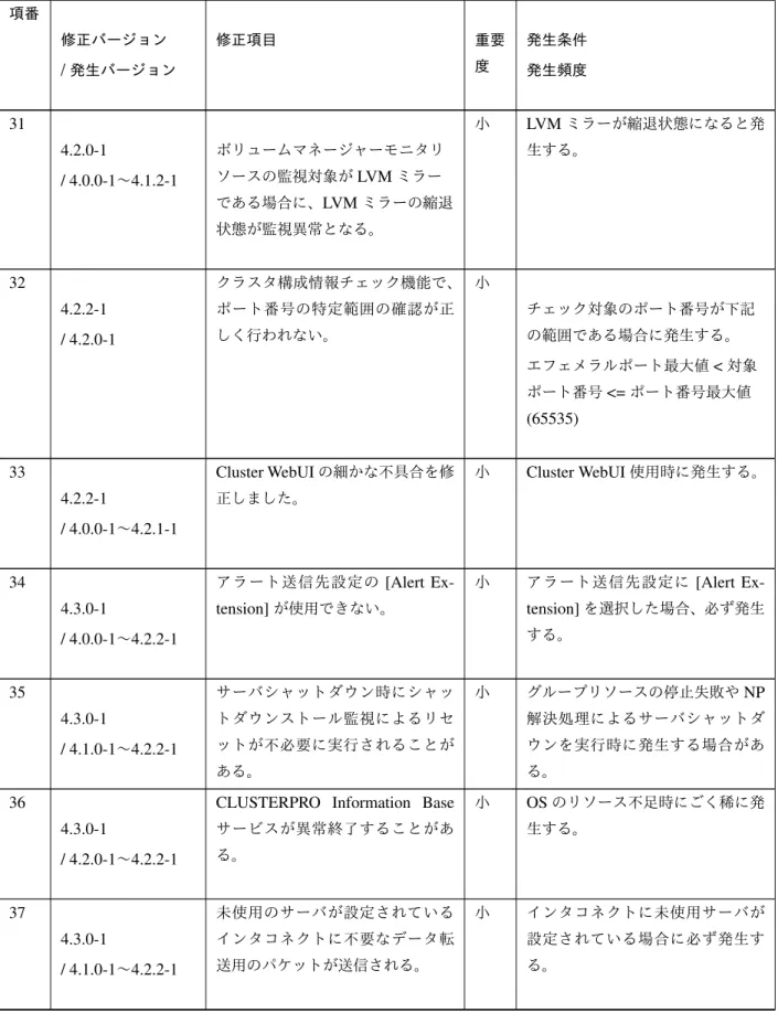 表 5.3 – 前のページからの続き 項番 修正バージョン / 発生バージョン 修正項目 重要度 発生条件発生頻度 31 4.2.0-1 / 4.0.0-1 〜 4.1.2-1 ボリュームマネージャーモニタリソースの監視対象がLVMミラー である場合に、 LVM ミラーの縮退 状態が監視異常となる。 小 LVM ミラーが縮退状態になると発生する。 32 4.2.2-1 / 4.2.0-1 クラスタ構成情報チェック機能で、ポート番号の特定範囲の確認が正しく行われない。 小 チェック対象のポート番号が下記の範囲