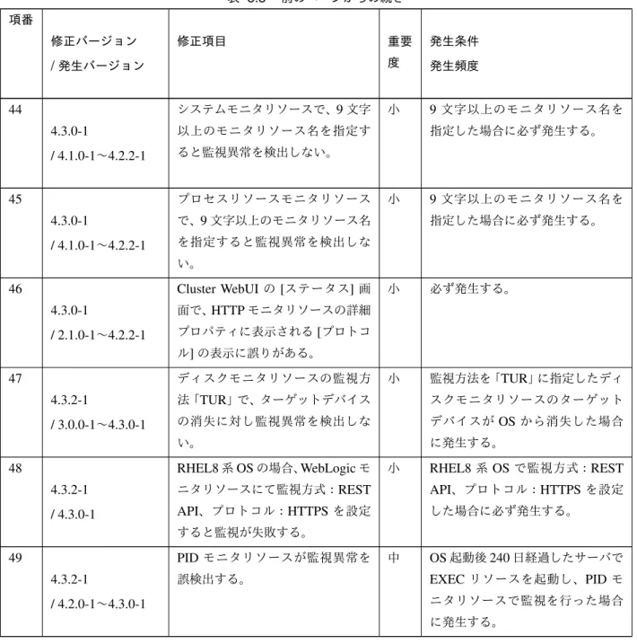表 5.3 – 前のページからの続き 項番 修正バージョン / 発生バージョン 修正項目 重要度 発生条件発生頻度 44 4.3.0-1 / 4.1.0-1 〜 4.2.2-1 システムモニタリソースで、 9 文字以上のモニタリソース名を指定すると監視異常を検出しない。 小 9 文字以上のモニタリソース名を指定した場合に必ず発生する。 45 4.3.0-1 / 4.1.0-1 〜 4.2.2-1 プロセスリソースモニタリソースで、9文字以上のモニタリソース名を指定すると監視異常を検出しな い。 小 9 文字
