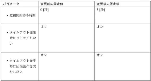 表 7.12 – 前のページからの続き パラメータ 変更前の既定値 変更後の既定値 • 監視開始待ち時間 0 [ 秒 ] 3 [ 秒 ] • タイムアウト発生 時にリトライしな い オフ オン • タイムアウト発生 時に回復動作を実 行しない オフ オン DB2 モニタリソース パラメータ 変更前の既定値 変更後の既定値 DB2 モ ニ タ リ ソ ー ス のプロパティ 監視 ( 固有 ) タブ • パスワード ibmdb2  -• ライブラリパス /opt/IBM/db2/V8.2/lib/libdb2.