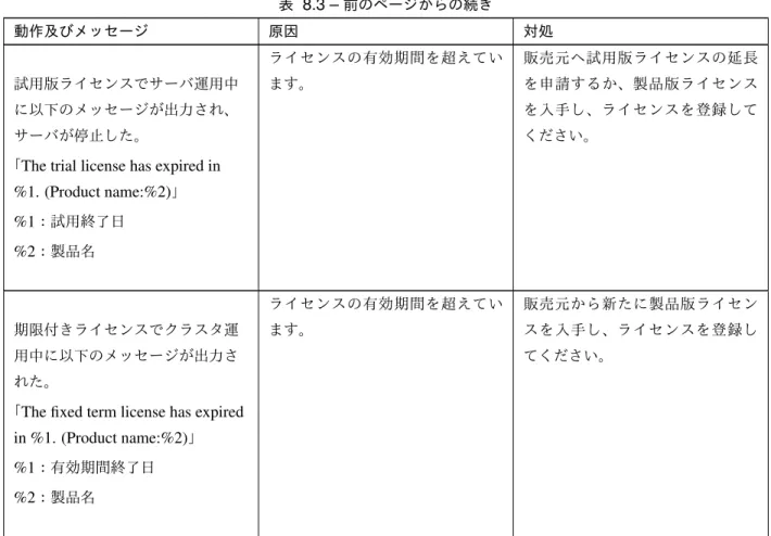 表 8.3 – 前のページからの続き