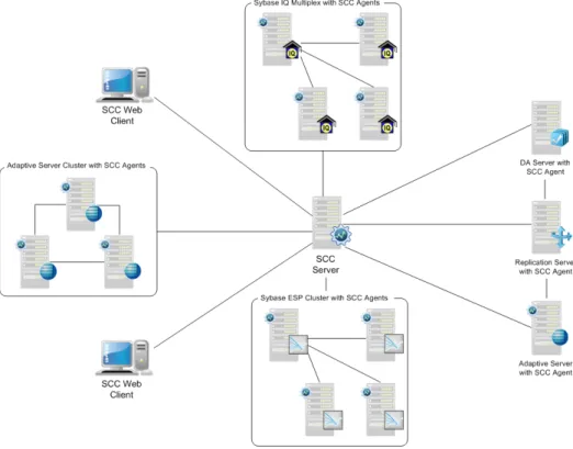 図  2 :  このシナリオては、管理  UI  を提供する  SAP Control Center  サーバは、