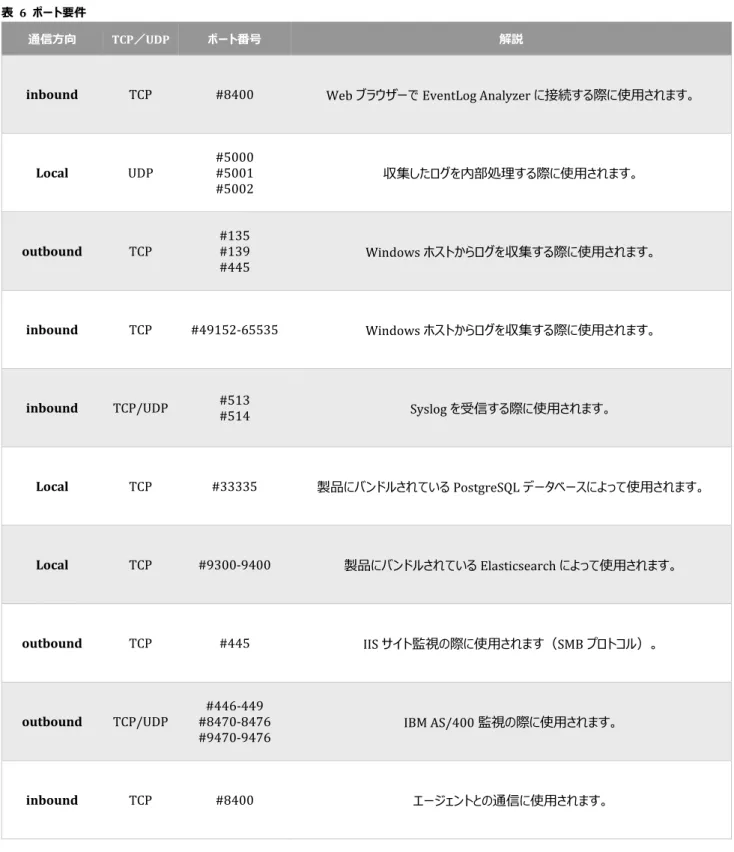 表  6  ポート要件 