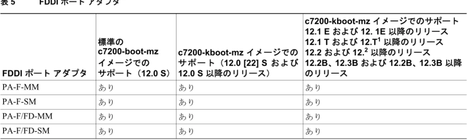 表 5 FDDI ポート アダプタ FDDI  ポート アダプタ 標準の  c7200-boot-mz イメージでのサポート（ 12.0 S ） c7200-kboot-mz イメージでのサ ポ ート（12.0 [22] S お よ び12.0 S 以降のリリース） c7200-kboot-mz  イメージでのサポート12.1 E および 12
