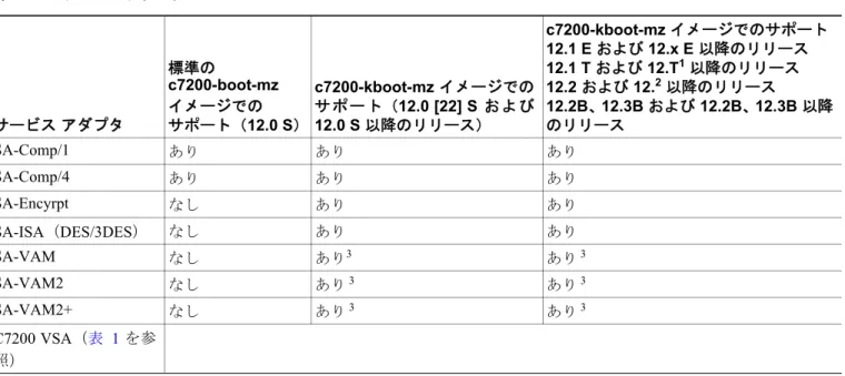 表 11 サービス アダプタ サービス アダプタ 標準の  c7200-boot-mz イメージでのサポート（ 12.0 S ） c7200-kboot-mz イメージでのサ ポ ート（12.0 [22] S お よ び12.0 S 以降のリリース） c7200-kboot-mz  イメージでのサポート12.1 E および 12.x E 以降のリリース12.1 T および 12.T1 以降のリリース12.2 および 12.2 以降のリリース12.2B、12.3B および 12.2B、12.3B  以降のリリ