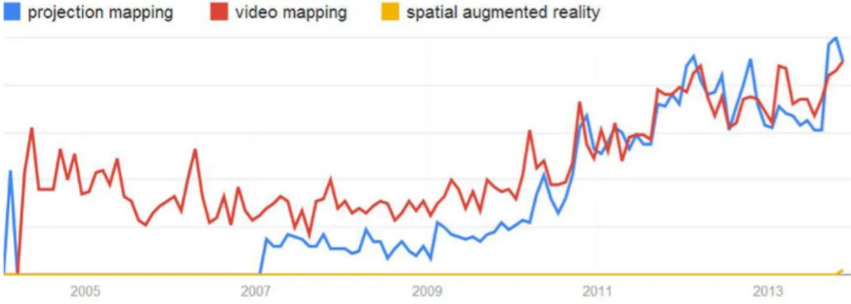 図 2-10 projection mapping、video mapping、spatial augmented reality のグーグルトレンド検索推移 