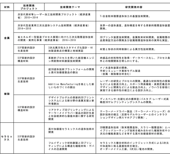 表   2  日 本 の 三 次 元 積 層 造 形 技 術 に 関 す る 主 な プ ロ ジ ェ ク ト 1 2010 年 の「 次 世 代 素 材 等 レ ー ザ ー 加 工 技 術 開 発 プ ロ ジ ェ ク ト 」 (METI 執 行 ) か ら 始 ま り 、本 格 的 な プ ロ ジ ェ ク ト と し て は「 三 次 元 造 形 技 術 を 核 と し た も の づ く り 革 命 プ ロ グ ラ ム （ 次 世 代 型 産 業 用 三 次 元 造 形 シ ス テ ム 技 術 開 発 ）