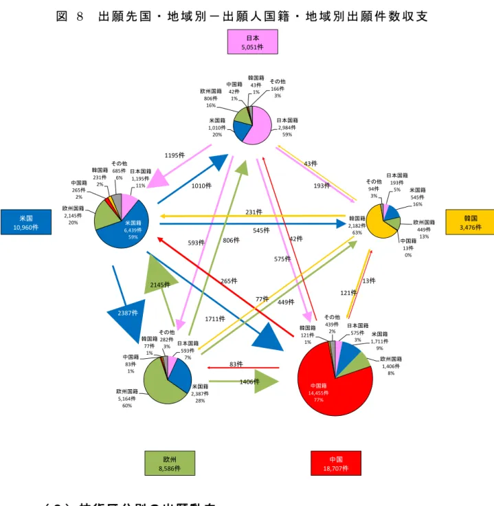 図   8 出 願 先 国 ・ 地 域 別 － 出 願 人 国 籍 ・ 地 域 別 出 願 件 数 収 支 （ ３ ） 技 術 区 分 別 の 出 願 動 向 ア ． 課 題 課 題 全 体 の 動 向 と し て は 、 図   9 に 示 す よ う に 中 国 籍 以 外 は 、 造 形 物 の 特 性 向 上 が 最 も 多 い 。中 国 籍 は 、生 産 性 、形 状 が 最 も 多 い 点 が 異 な る 。ま た 、中 国 籍 は 、作 業 性・環 境 向 上 、コ ス ト・効 率 向 上 が