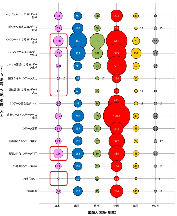 図   14 出 願 人 国 籍・地 域 別 フ ァ ミ リ ー 件 数（ デ ー タ 形 式 、作 成 、処 理 、入 力 、 日 米 欧 中 韓 各 国 ・ 地 域 へ の 出 願 ） 88  65  138  78  28  10  5  30  55  54  49  126  49  4  34  93  165 465 327 96 33 63 89 209 159 115 183 107 39 125  38 58  313 168 73  17 25 34 69 68 37 80 31 22